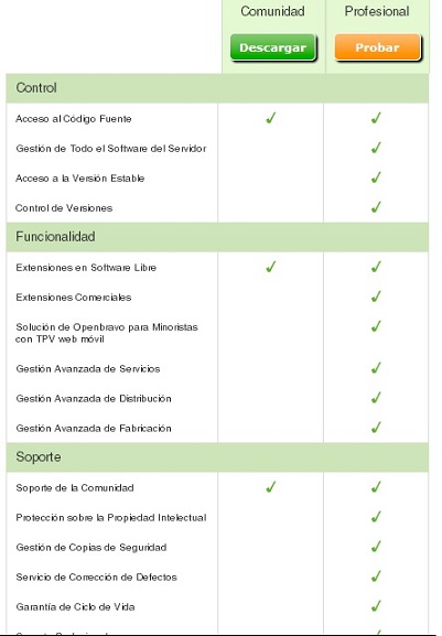 Diferencia entre versión Community y Professional con Openbravo