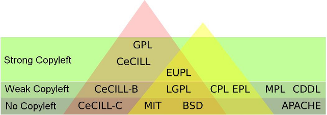 Licencias de Software Libre