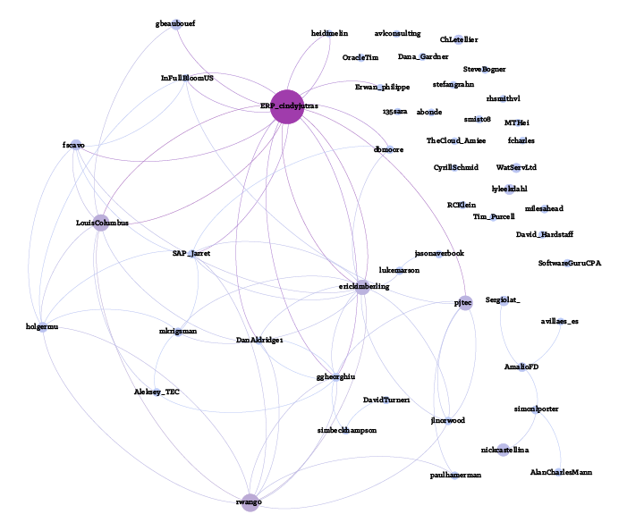 Mapa influencers - Top 50 ERP Thought Leaders