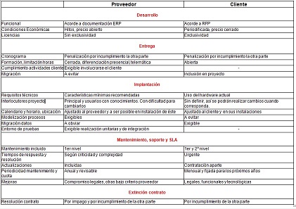 Cláusulas licencias: perspectiva proveedor y cliente